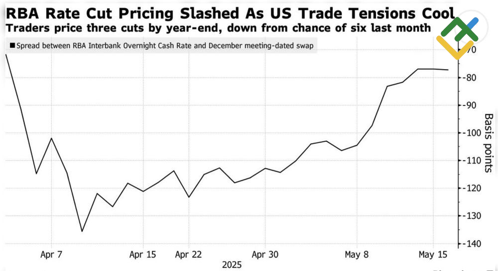 LiteFinance: Ekspektasi Pasar terhadap Pemangkasan Suku Bunga RBA