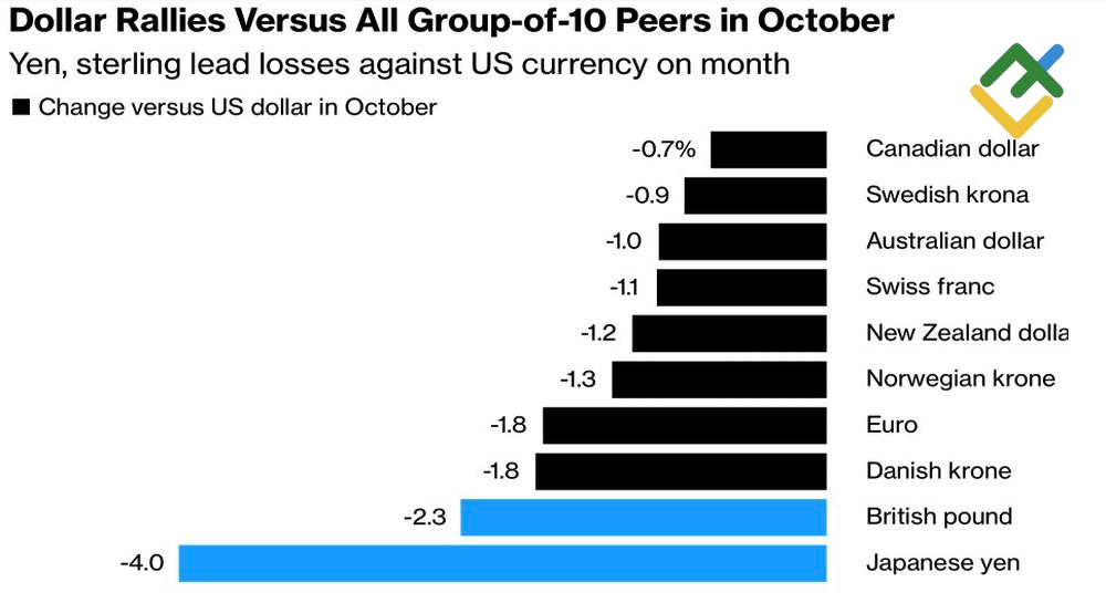 LiteFinance: Kinerja Mata Uang G10 di Bulan Oktober