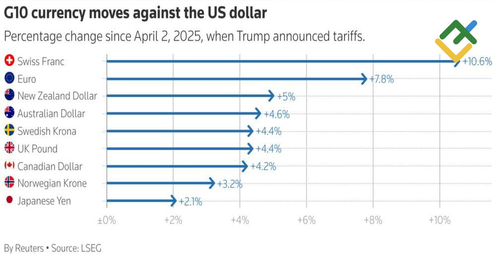 LiteFinance: Kinerja Mata Uang G10 Terhadap Dolar AS