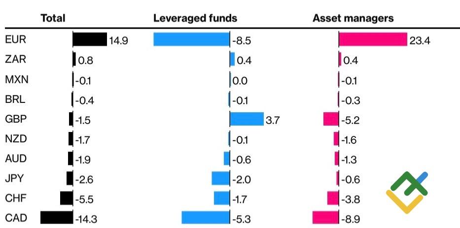 LiteFinance: Posisi Spekulatif pada Mata Uang Utama Dunia