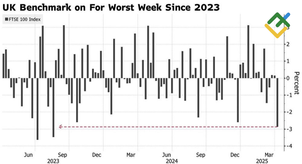 LiteFinance: Kinerja Mingguan FTSE 100