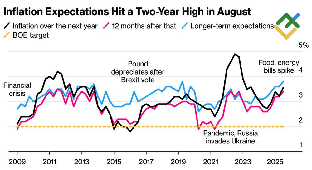 LiteFinance: Ekspektasi Inflasi Inggris