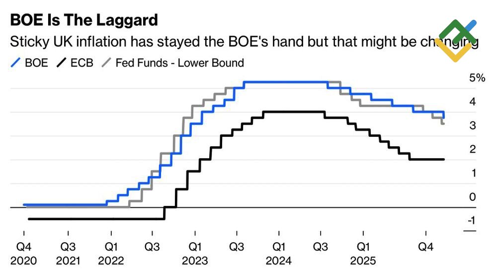 LiteFinance: Perubahan Suku Bunga Bank Sentral