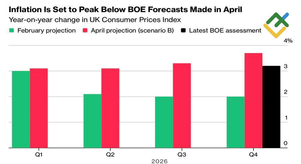 LiteFinance: Perkiraan Inflasi Bank of England