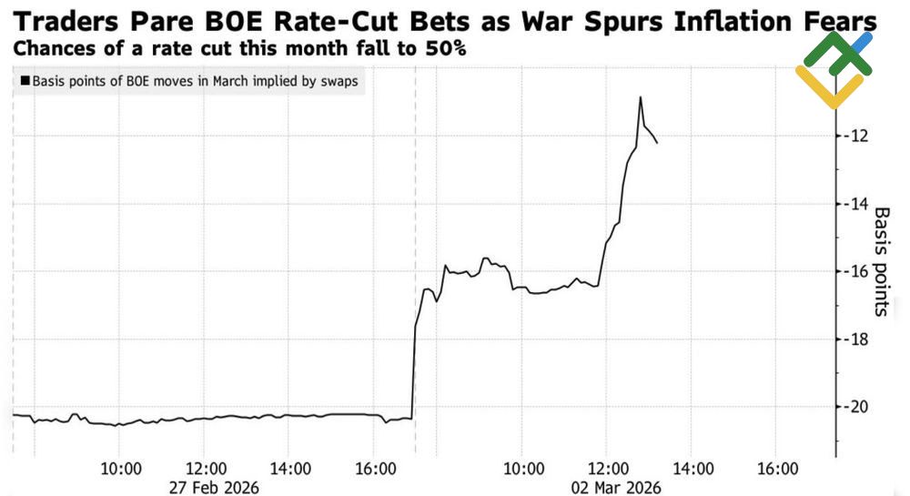 LiteFinance: Ekspektasi Pasar terhadap Suku Bunga BoE