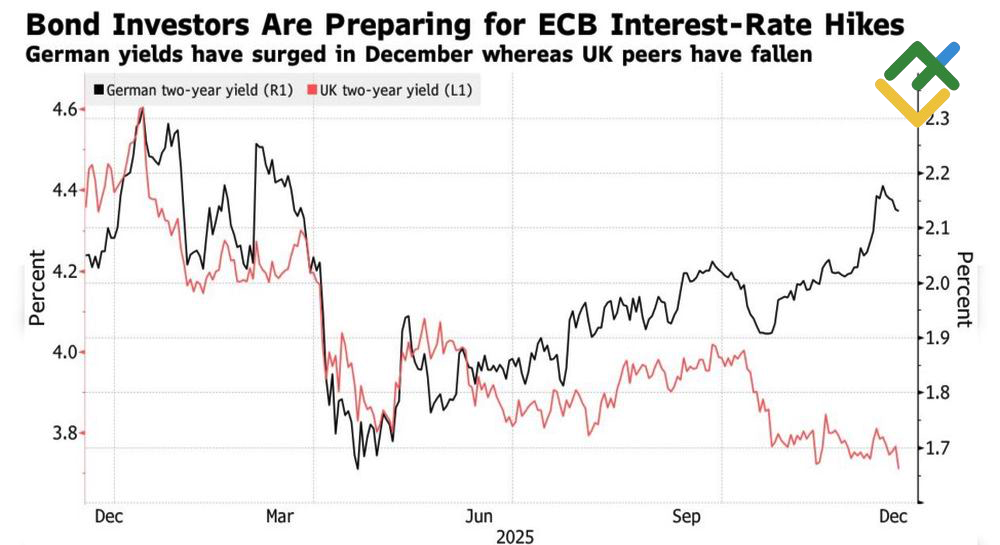 LiteFinance: Imbal Hasil Obligasi Dua Tahun Jerman dan Inggris