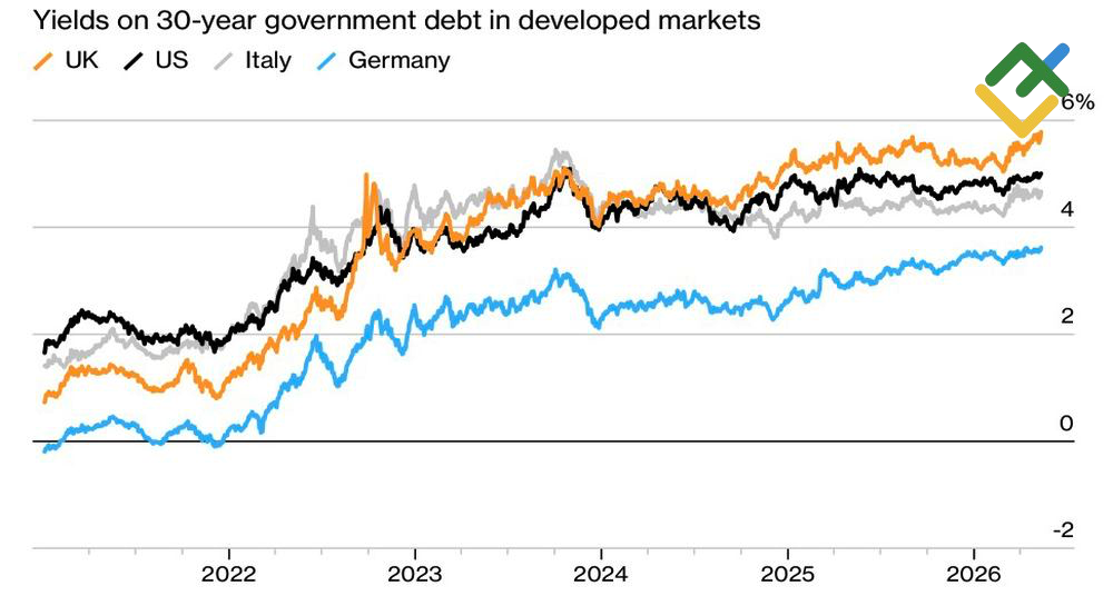 LiteFinance: Bond Yields in UK, US, Italy, and Germany