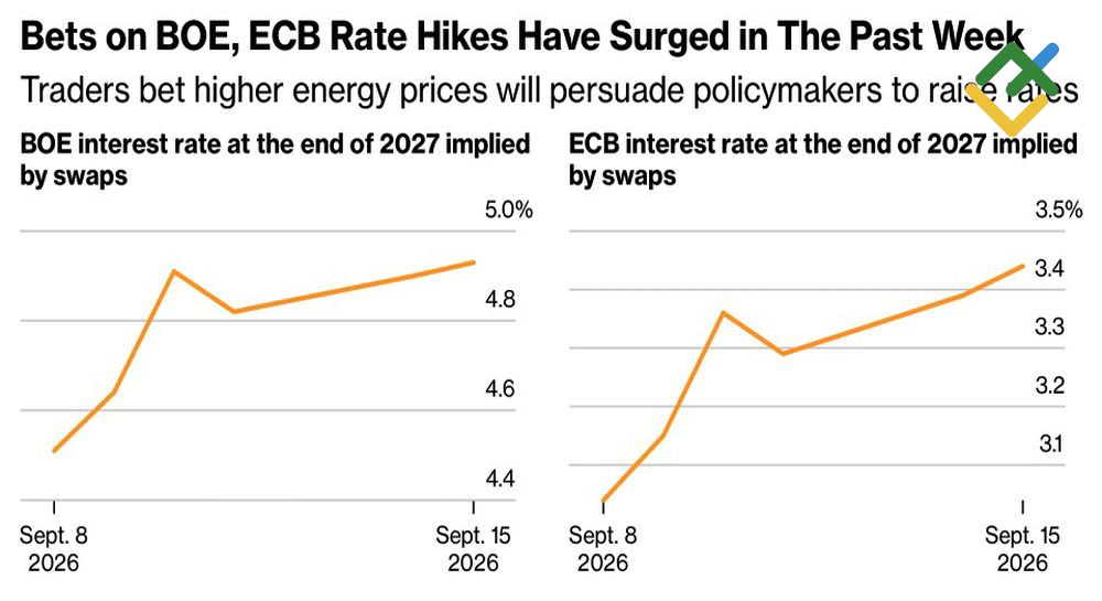 LiteFinance: Proyeksi Pasar untuk Suku Bunga BoE dan ECB