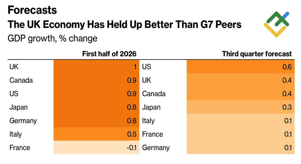 LiteFinance: Pertumbuhan GDP di Negara-negara G7