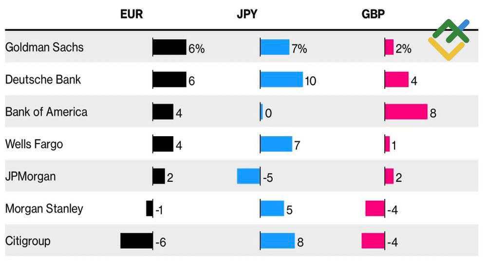 LiteFinance: Prakiraan Bank-Bank Besar untuk EUR, JPY, dan GBP