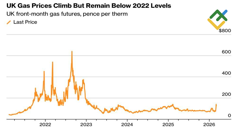 LiteFinance: Harga Gas di Inggris