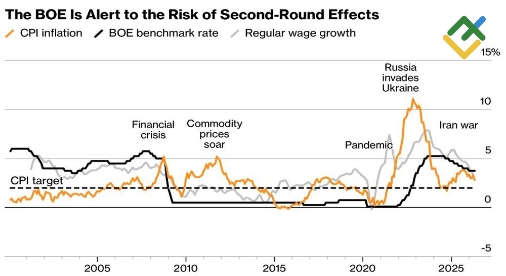 LiteFinance: UK Inflation, Repo Rates, and Wages