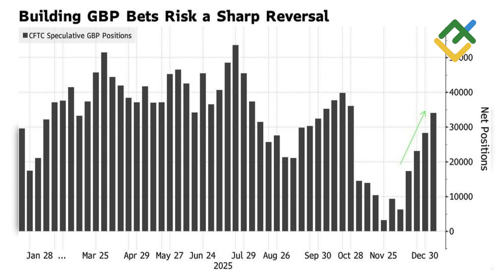 LiteFinance: Posisi Spekulatif pada Poundsterling Inggris