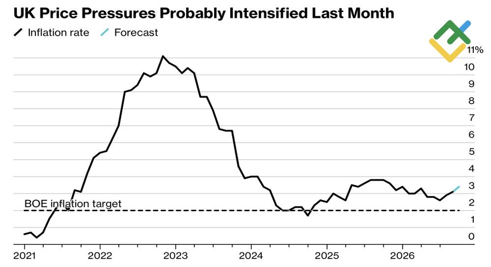 LiteFinance: UK Inflation Trend