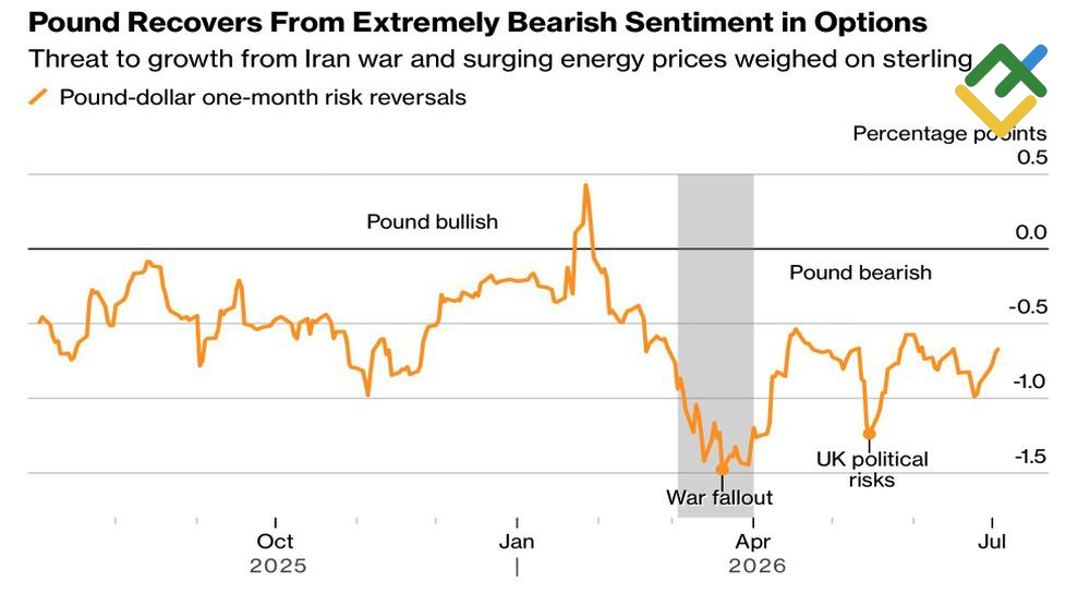 LiteFinance: Indikator Risk Reversal GBP/USD