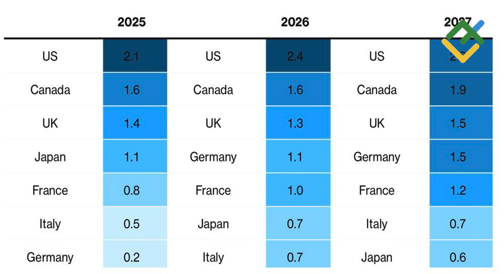 LiteFinance: Prakiraan IMF untuk Pertumbuhan GDP di Negara-negara G7
