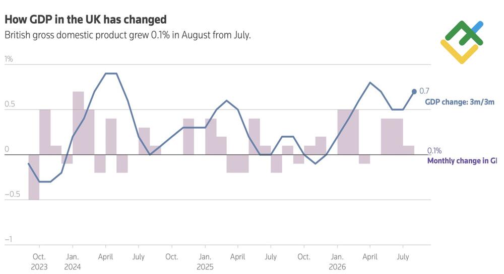 LiteFinance: UK Economic Performance