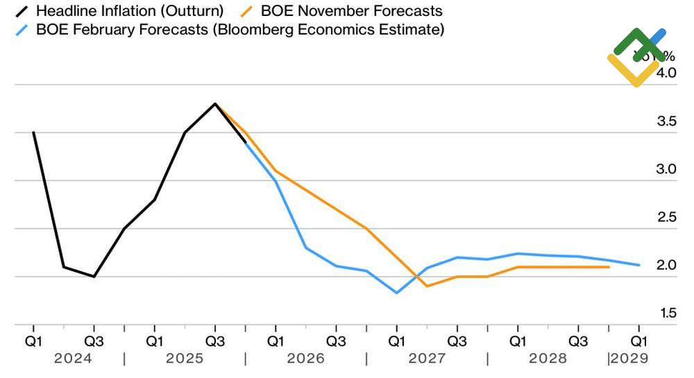 LiteFinance: Prakiraan Tingkat Inflasi Inggris