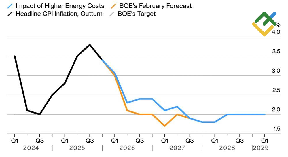 LiteFinance: Prakiraan Inflasi Inggris