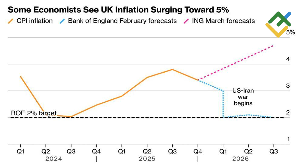 LiteFinance: Perkiraan Inflasi Inggris