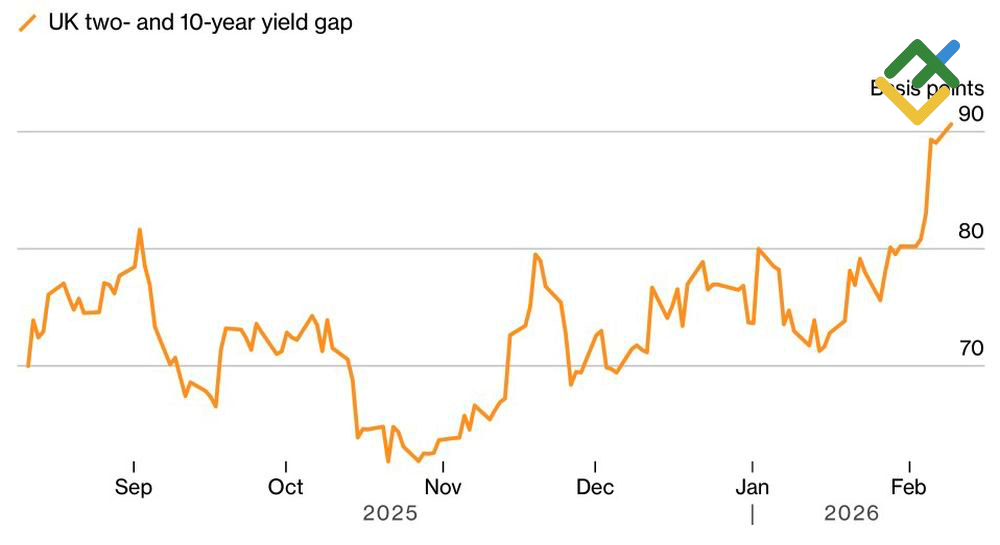 LiteFinance: Kurva Imbal Hasil Inggris