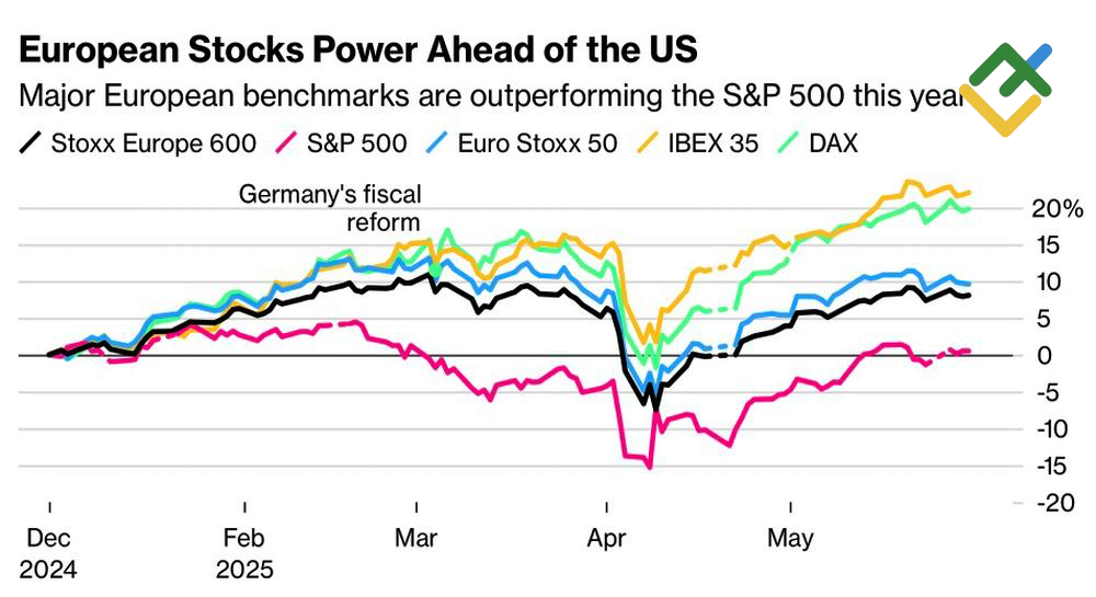LiteFinance: Indeks Saham AS dan Uni Eropa
