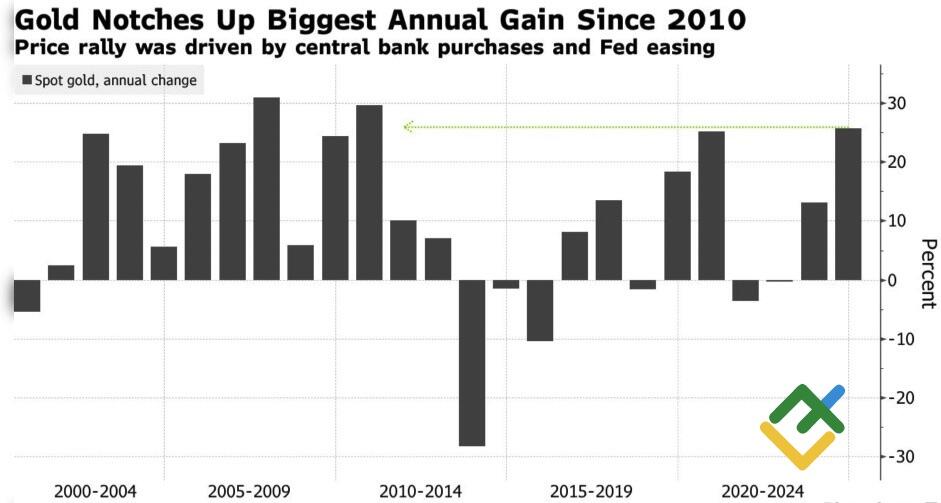 LiteFinance: Kinerja Tahunan Emas