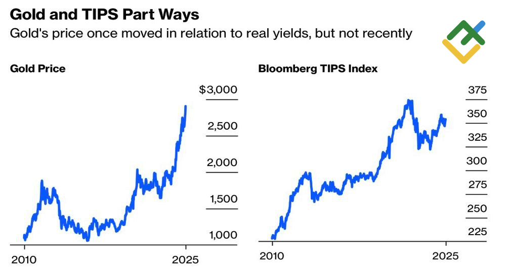 LiteFinance: Harga Emas dan Obligasi Terproteksi Inflasi Treasury AS (TIPS)