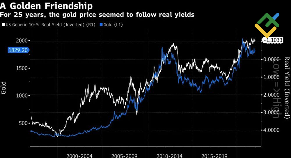 LiteFinance: Kinerja Emas dan Imbal Hasil Obligasi Generik AS 10 Tahun