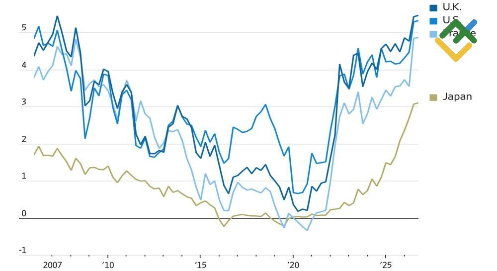 LiteFinance: Performa Imbal Hasil Obligasi