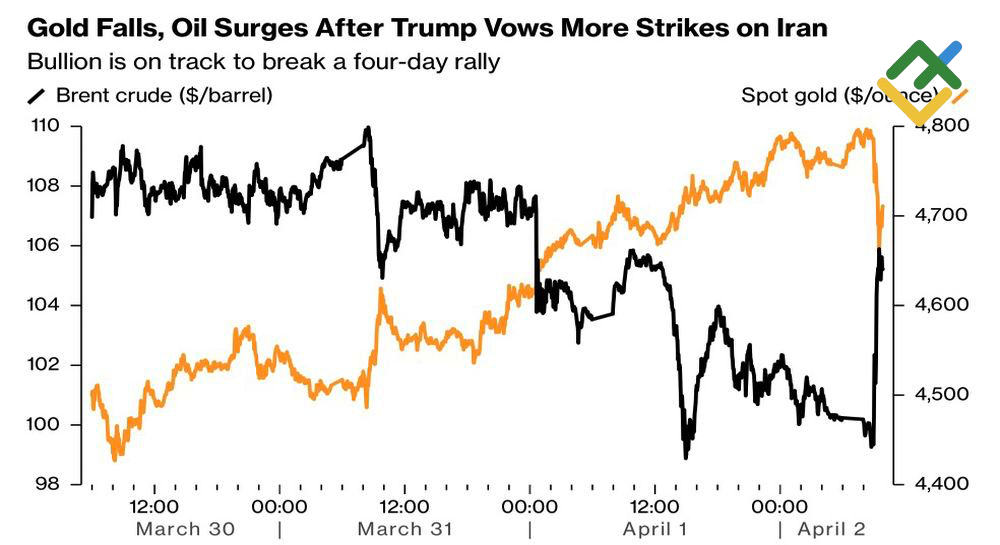 LiteFinance: Dinamika Emas dan Minyak