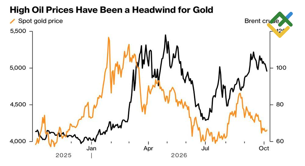 LiteFinance: Gold and Oil Price Trends