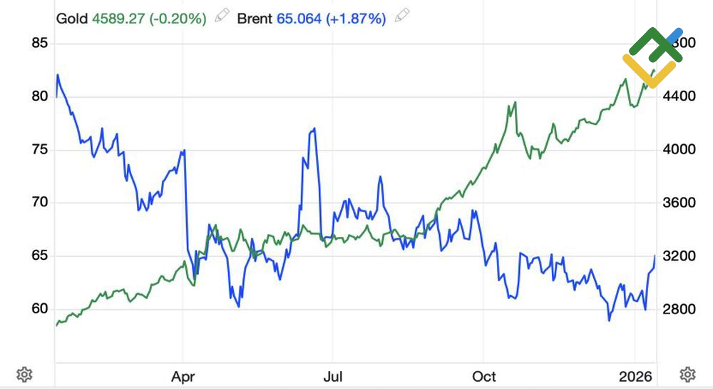 LiteFinance: Performa Harga Emas dan Brent