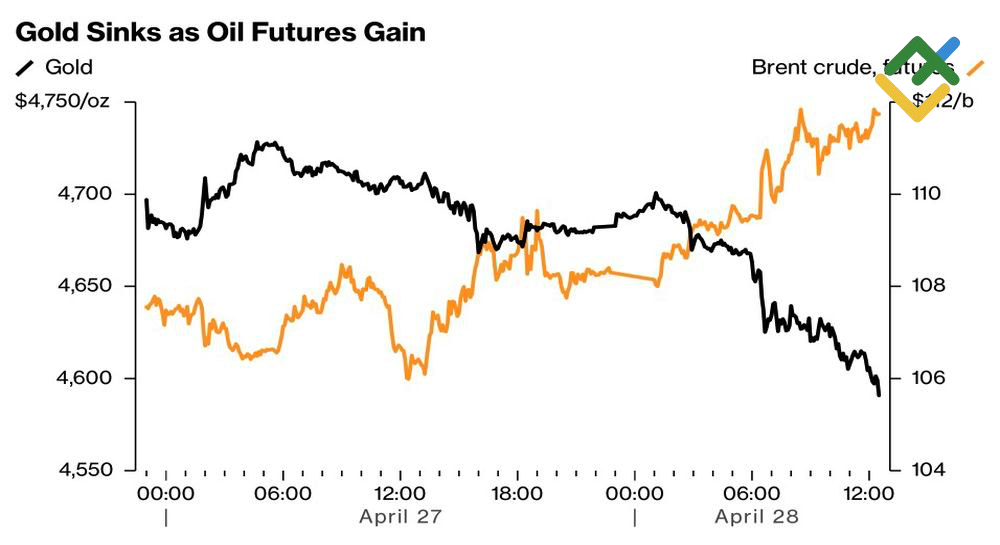 LiteFinance: Gold and Crude Prices