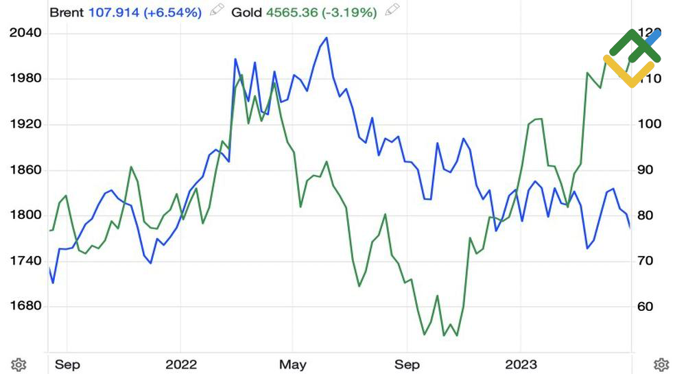 LiteFinance: Oil and Gold Trends