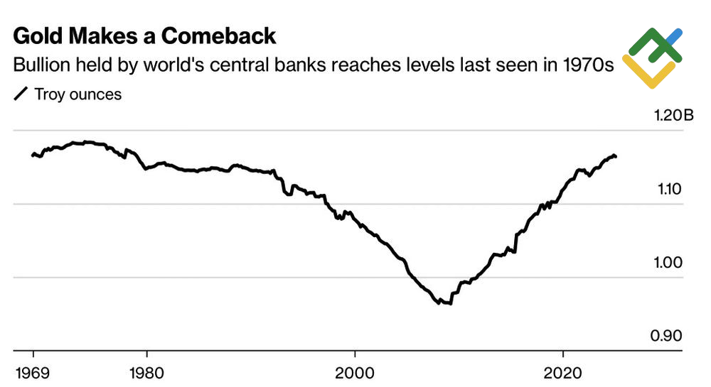 LiteFinance: Cadangan Emas Global yang Dimiliki Bank Sentral