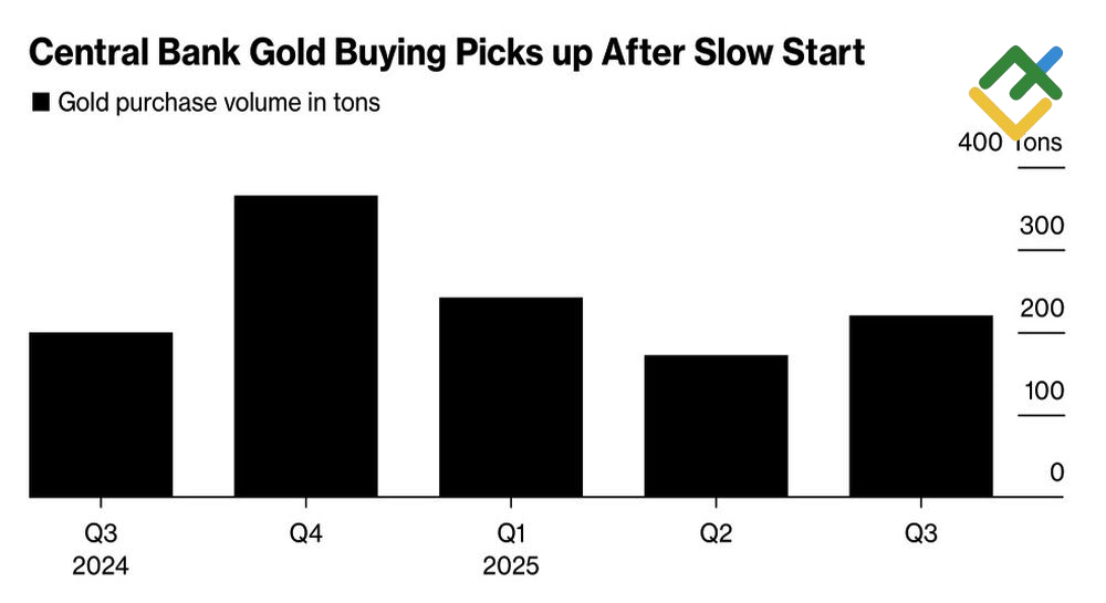LiteFinance: Pembelian Emas Bank Sentral