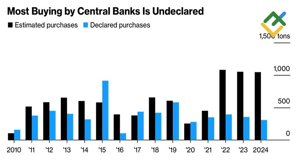 LiteFinance: Pembelian Emas oleh Bank Sentral
