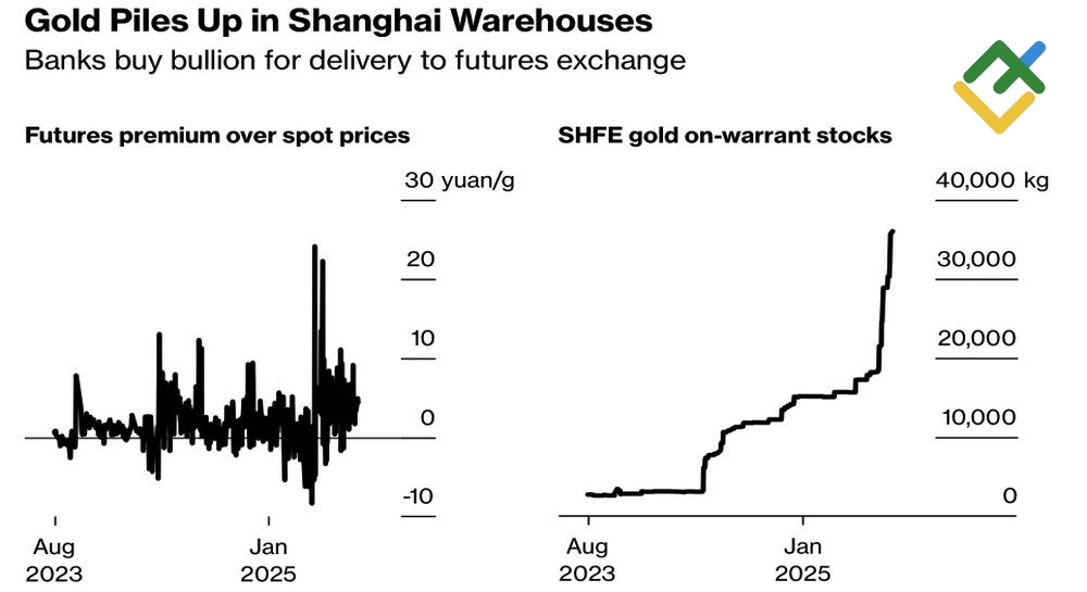 LiteFinance: Premi Emas dan Cadangan Emas Shanghai