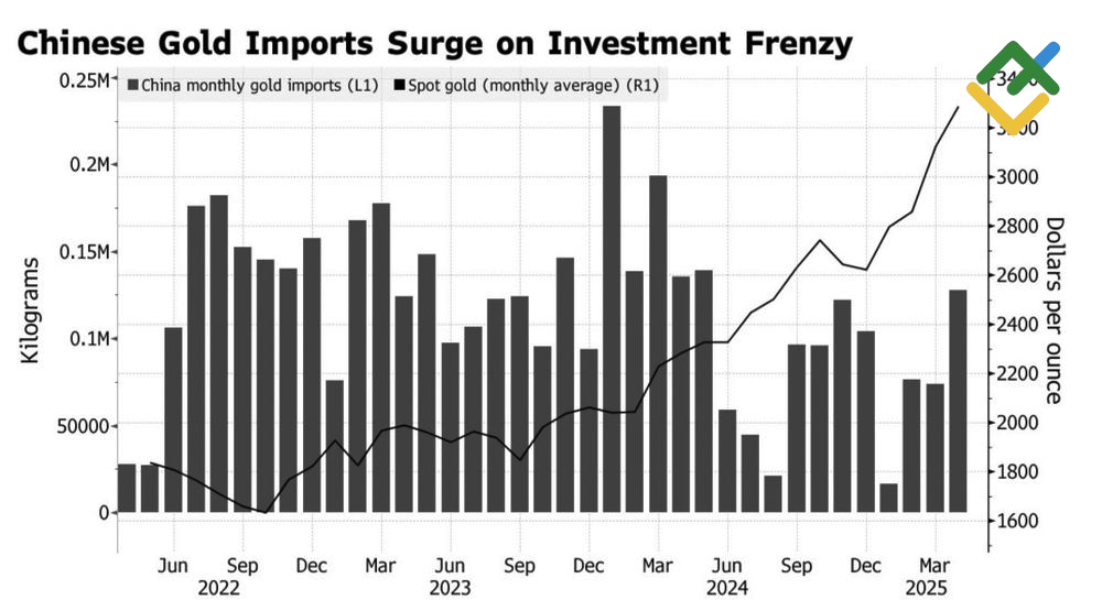 LiteFinance: Spot Emas dan Impor Emas Tiongkok