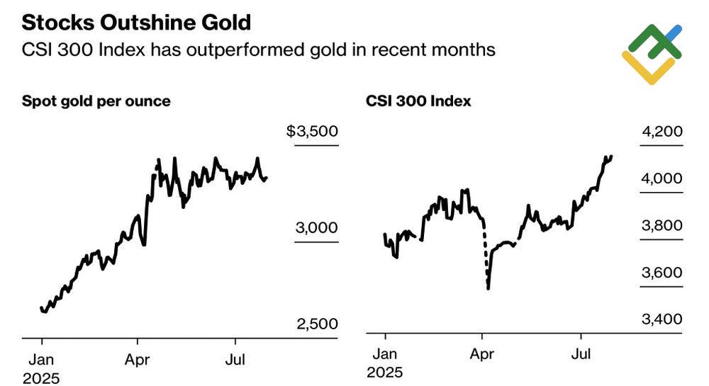 LiteFinance: Emas dan Tren Indeks Saham Tiongkok