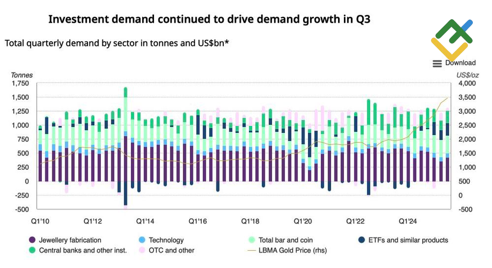 LiteFinance: Permintaan Emas Berdasarkan Sektor