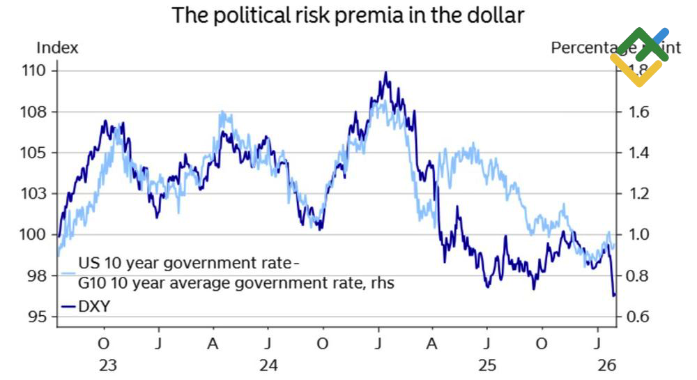 LiteFinance: Indeks USD dan Selisih Suku Bunga Pemerintah AS-G10