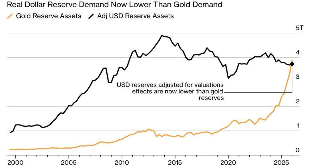 LiteFinance: Dynamics of Gold and US Dollar Shares in Central Bank Reserves