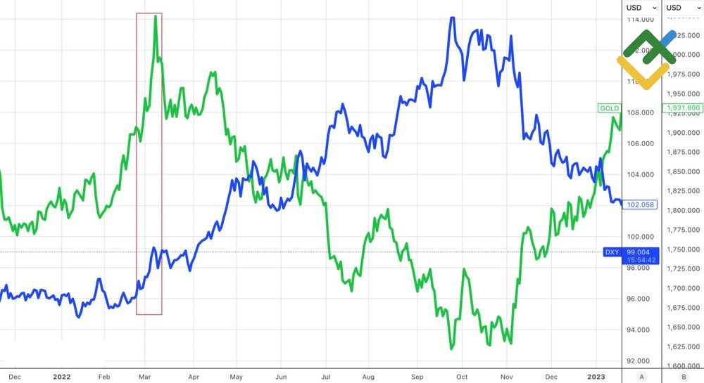 LiteFinance: Performa Emas dan Dolar AS
