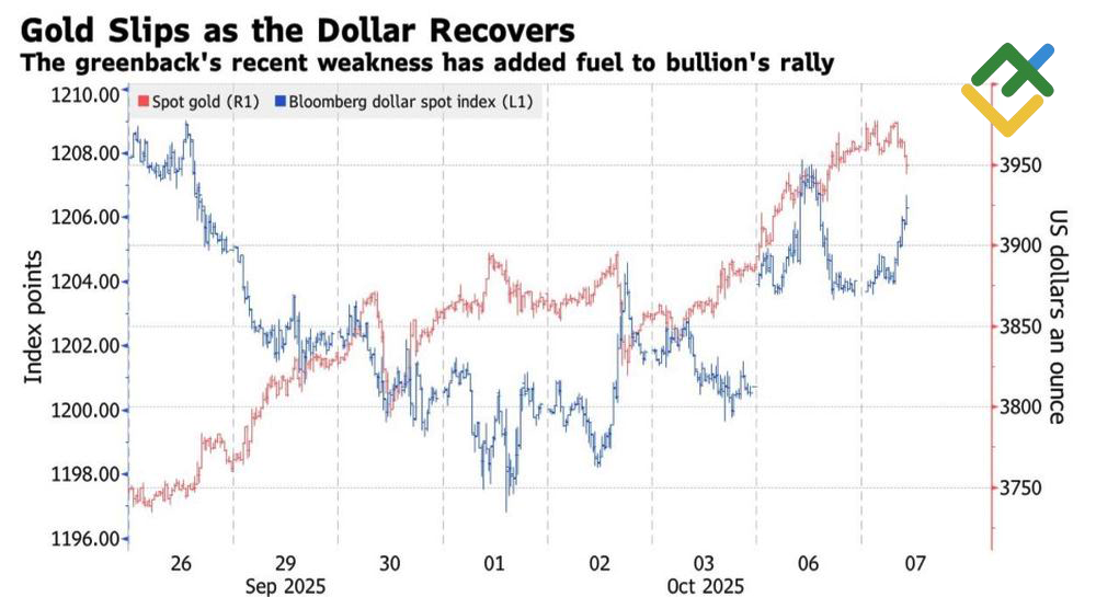 LiteFinance: Harga Emas dan Kinerja Dolar AS