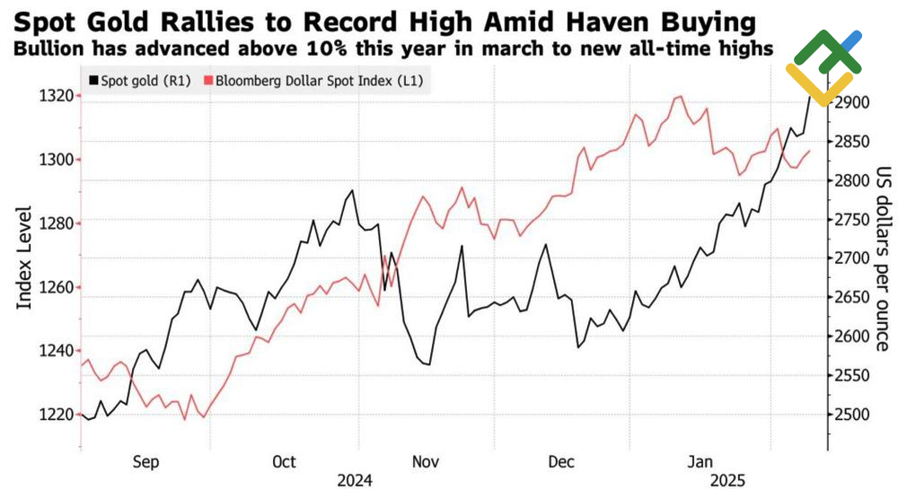 LiteFinance: Harga Emas dan Indeks Dolar AS