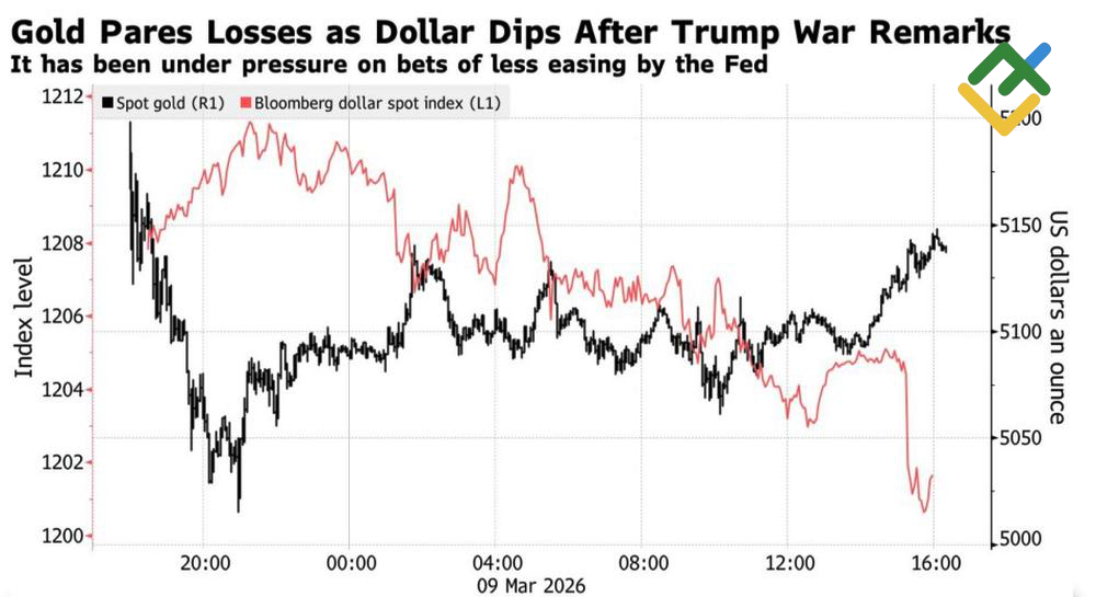LiteFinance: Performa Emas dan Dolar AS
