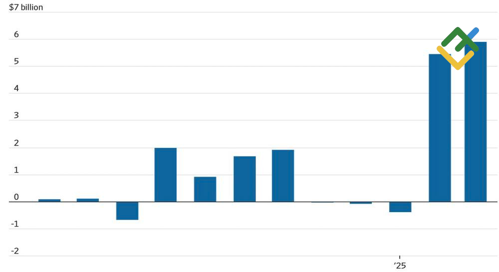 LiteFinance: Arus Modal Masuk ke ETF Emas