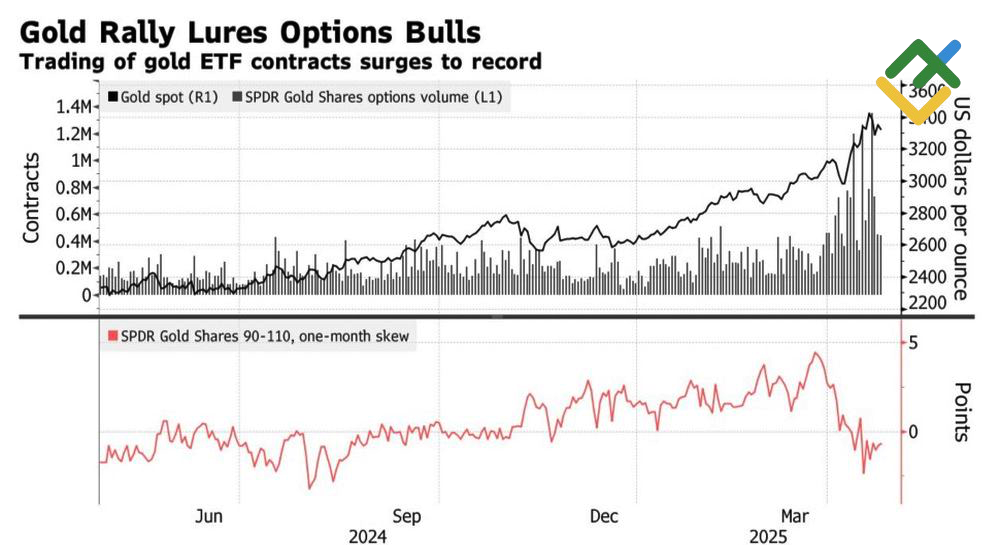 LiteFinance: Emas, Volume Perdagangan dan Biaya Hedging